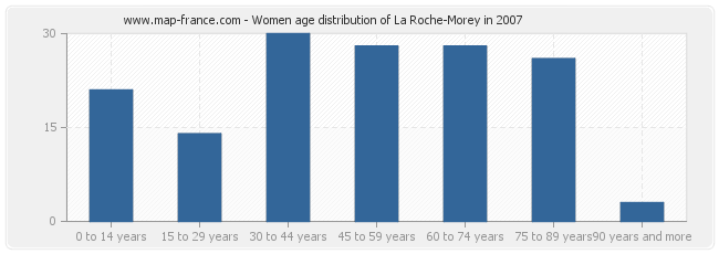 Women age distribution of La Roche-Morey in 2007